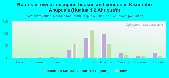 Rooms in owner-occupied houses and condos in Kaauhuhu Ahupua`a (Hualua 1  2 Ahupua`a)