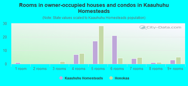 Rooms in owner-occupied houses and condos in Kaauhuhu Homesteads