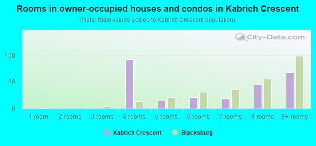 Rooms in owner-occupied houses and condos in Kabrich Crescent