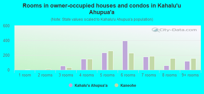 Rooms in owner-occupied houses and condos in Kahalu`u Ahupua`a