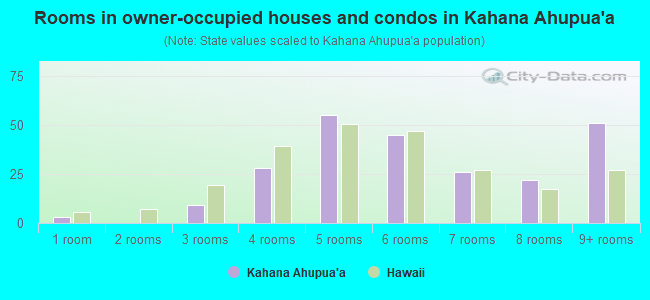 Rooms in owner-occupied houses and condos in Kahana Ahupua`a