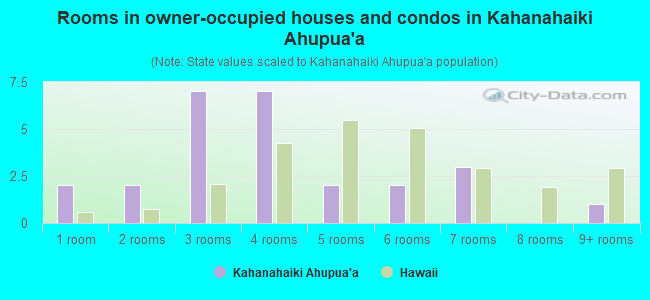 Rooms in owner-occupied houses and condos in Kahanahaiki Ahupua`a