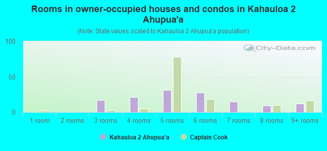 Rooms in owner-occupied houses and condos in Kahauloa 2 Ahupua`a
