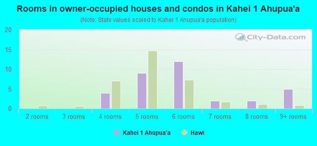 Rooms in owner-occupied houses and condos in Kahei 1 Ahupua`a