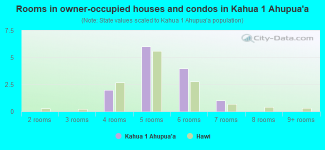 Rooms in owner-occupied houses and condos in Kahua 1 Ahupua`a
