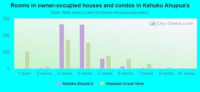 Rooms in owner-occupied houses and condos in Kahuku Ahupua`a