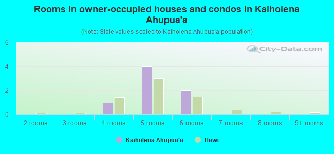 Rooms in owner-occupied houses and condos in Kaiholena Ahupua`a