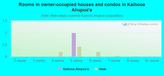 Rooms in owner-occupied houses and condos in Kaihooa Ahupua`a