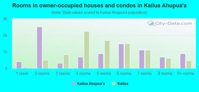 Rooms in owner-occupied houses and condos in Kailua Ahupua`a