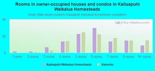 Rooms in owner-occupied houses and condos in Kailuapuhi Waikalua Homesteads
