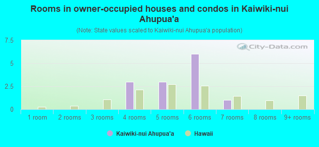 Rooms in owner-occupied houses and condos in Kaiwiki-nui Ahupua`a