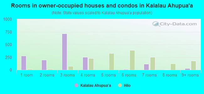 Rooms in owner-occupied houses and condos in Kalalau Ahupua`a
