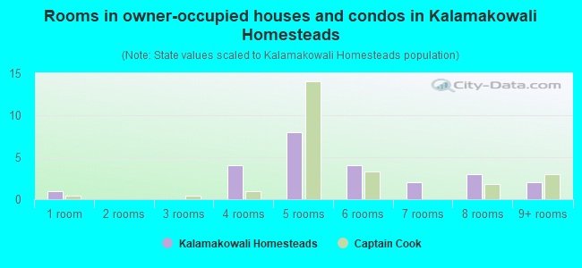 Rooms in owner-occupied houses and condos in Kalamakowali Homesteads