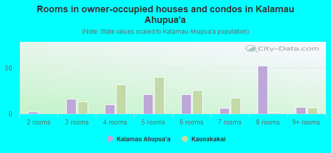 Rooms in owner-occupied houses and condos in Kalamau Ahupua`a