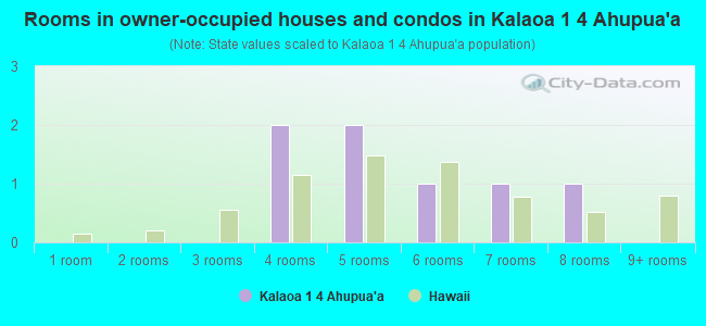 Rooms in owner-occupied houses and condos in Kalaoa 1  4 Ahupua`a