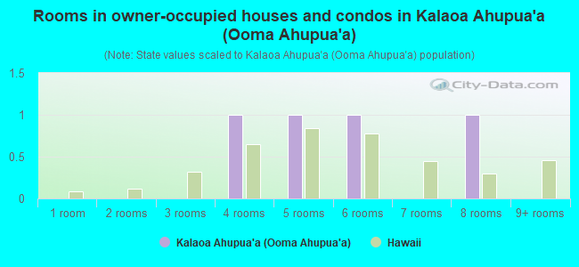 Rooms in owner-occupied houses and condos in Kalaoa Ahupua`a (Ooma Ahupua`a)