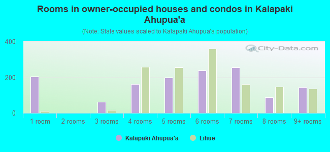 Rooms in owner-occupied houses and condos in Kalapaki Ahupua`a