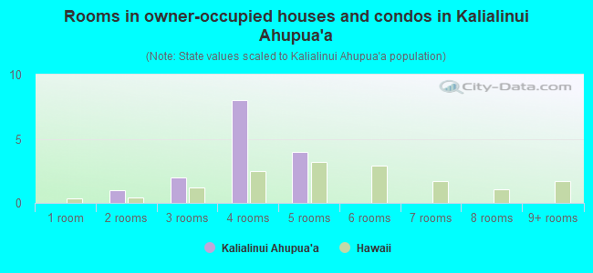 Rooms in owner-occupied houses and condos in Kalialinui Ahupua`a