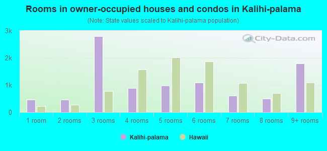 Rooms in owner-occupied houses and condos in Kalihi-palama