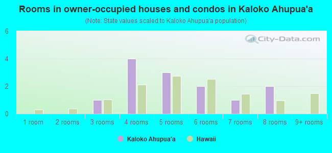 Rooms in owner-occupied houses and condos in Kaloko Ahupua`a