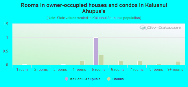 Rooms in owner-occupied houses and condos in Kaluanui Ahupua`a