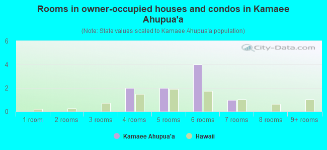 Rooms in owner-occupied houses and condos in Kamaee Ahupua`a