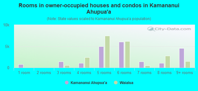 Rooms in owner-occupied houses and condos in Kamananui Ahupua`a