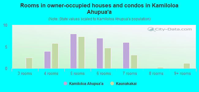 Rooms in owner-occupied houses and condos in Kamiloloa Ahupua`a