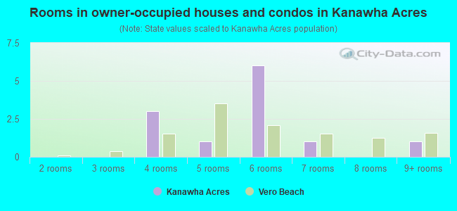 Rooms in owner-occupied houses and condos in Kanawha Acres
