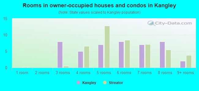 Rooms in owner-occupied houses and condos in Kangley