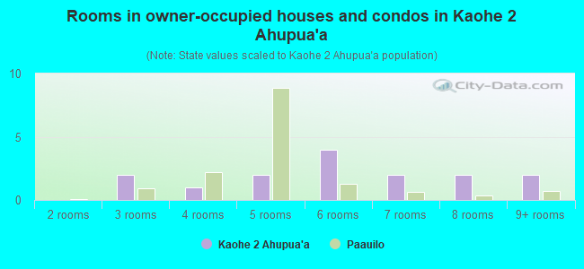 Rooms in owner-occupied houses and condos in Kaohe 2 Ahupua`a
