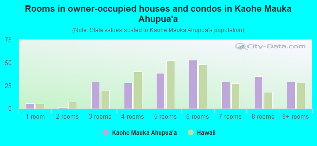 Rooms in owner-occupied houses and condos in Kaohe Mauka Ahupua`a