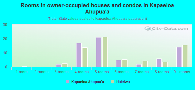 Rooms in owner-occupied houses and condos in Kapaeloa Ahupua`a