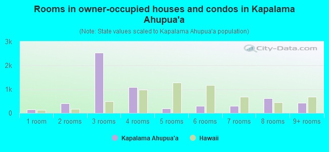 Rooms in owner-occupied houses and condos in Kapalama Ahupua`a