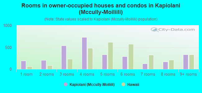 Rooms in owner-occupied houses and condos in Kapiolani (Mccully-Moiliili)