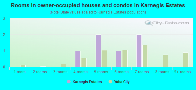 Rooms in owner-occupied houses and condos in Karnegis Estates