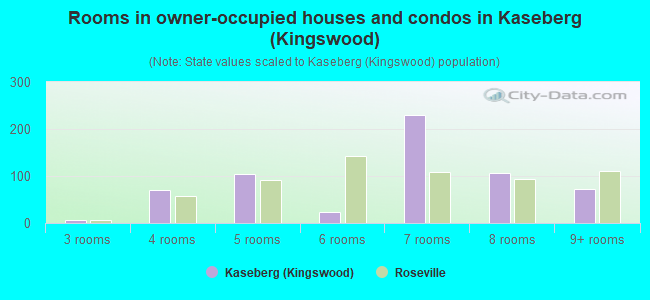 Rooms in owner-occupied houses and condos in Kaseberg (Kingswood)