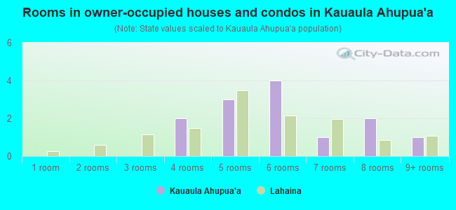 Rooms in owner-occupied houses and condos in Kauaula Ahupua`a
