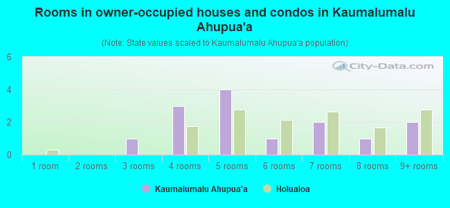 Rooms in owner-occupied houses and condos in Kaumalumalu Ahupua`a