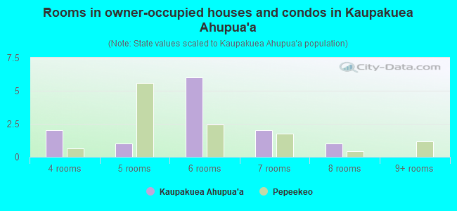 Rooms in owner-occupied houses and condos in Kaupakuea Ahupua`a