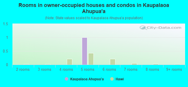 Rooms in owner-occupied houses and condos in Kaupalaoa Ahupua`a