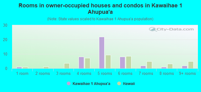 Rooms in owner-occupied houses and condos in Kawaihae 1 Ahupua`a