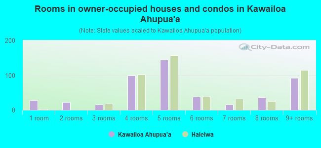 Rooms in owner-occupied houses and condos in Kawailoa Ahupua`a