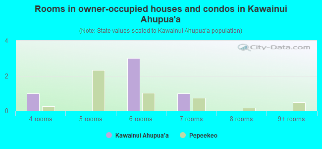 Rooms in owner-occupied houses and condos in Kawainui Ahupua`a