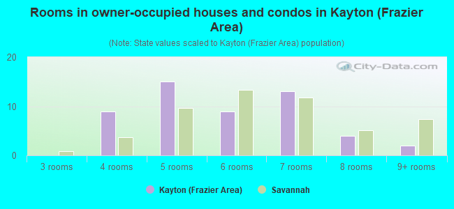Rooms in owner-occupied houses and condos in Kayton (Frazier Area)