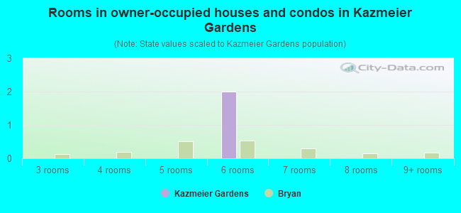 Rooms in owner-occupied houses and condos in Kazmeier Gardens