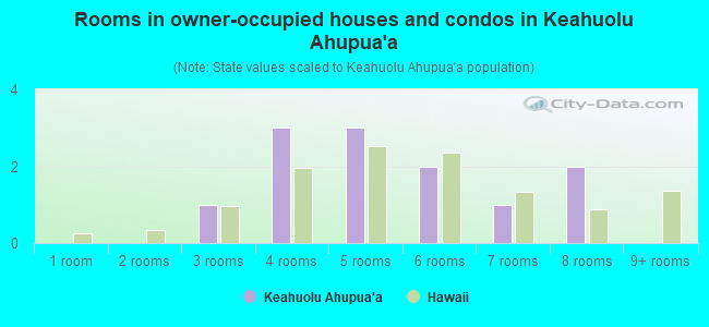 Rooms in owner-occupied houses and condos in Keahuolu Ahupua`a