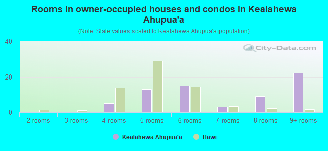 Rooms in owner-occupied houses and condos in Kealahewa Ahupua`a