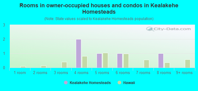 Rooms in owner-occupied houses and condos in Kealakehe Homesteads