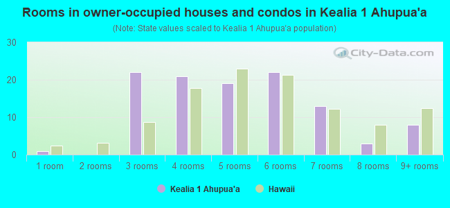 Rooms in owner-occupied houses and condos in Kealia 1 Ahupua`a